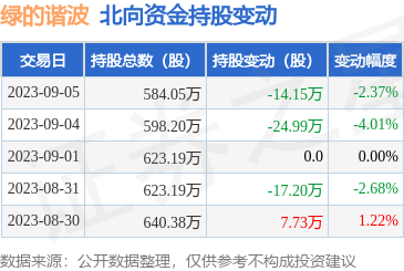 绿的谐波（688017）：9月5日北向资金减持14.15万股
