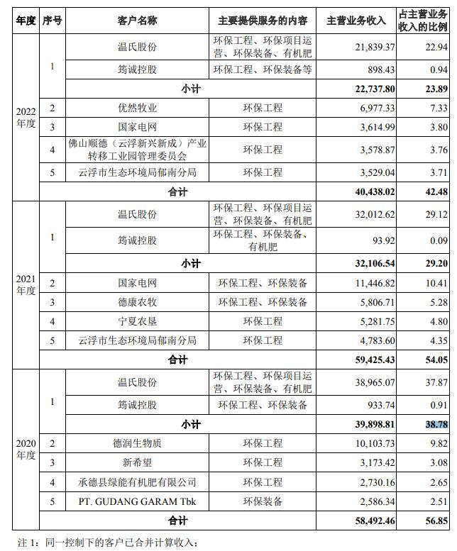 和关联企业同址经营，筠诚和瑞技术人员或不独立