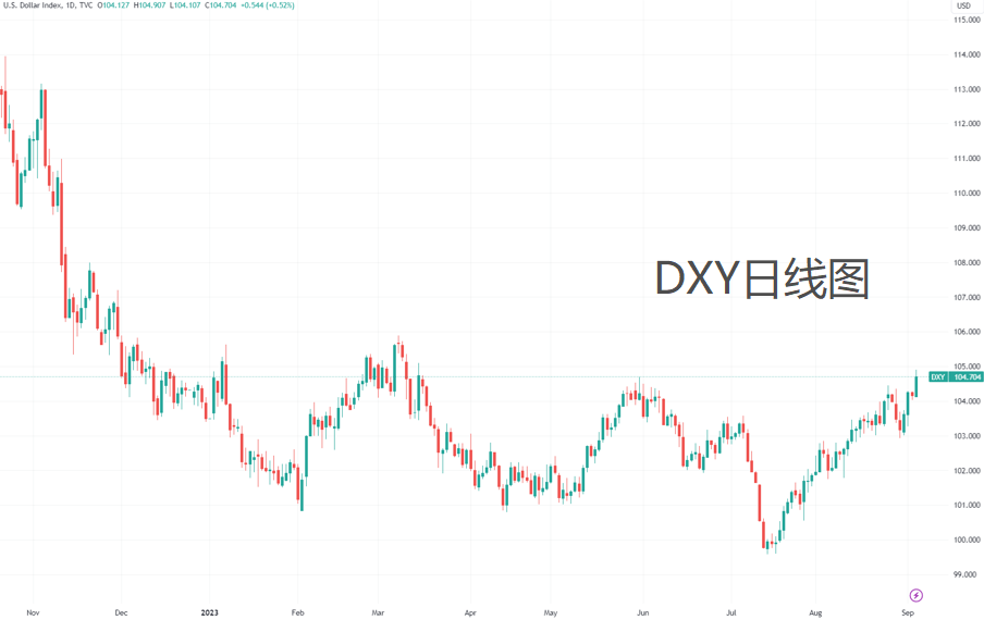 (美元指数分钟线图、日线图,来源:TradingView)