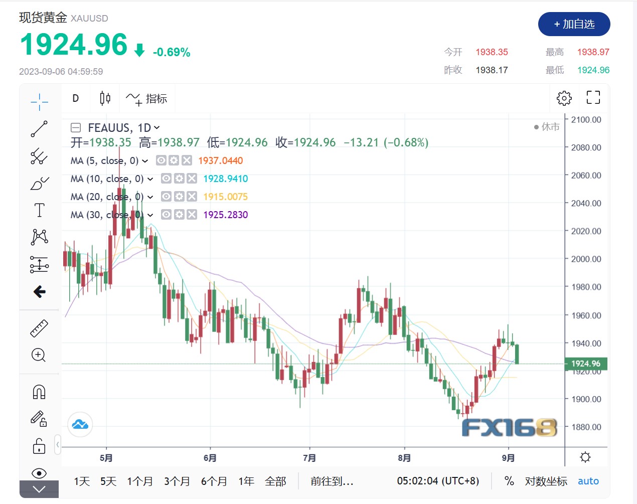 (现货黄金日线图)