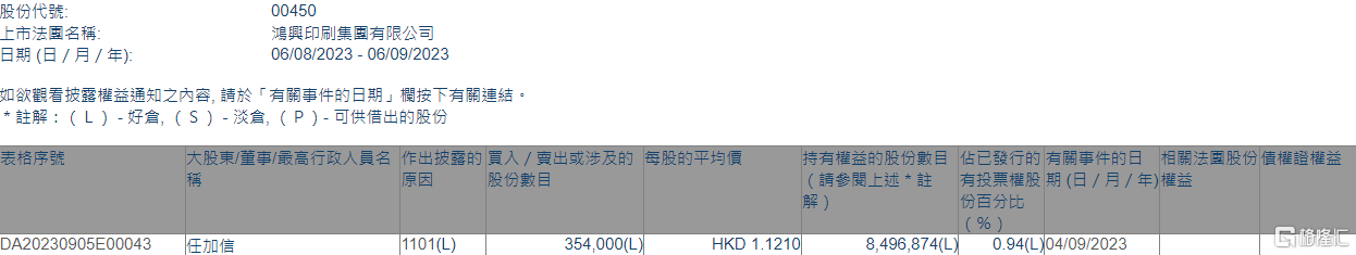 鸿兴印刷集团(00450.HK)获执行董事任加信增持35.4万股