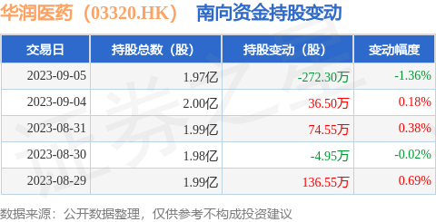 华润医药（03320.HK）：9月5日南向资金减持272.3万股
