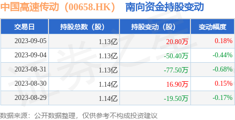 中国高速传动（00658.HK）：9月5日南向资金增持20.8万股