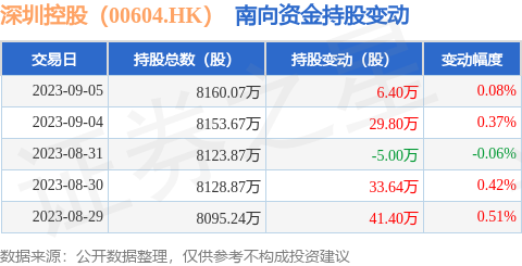 深圳控股(00604.HK):9月5日南向资金增持6.4万股