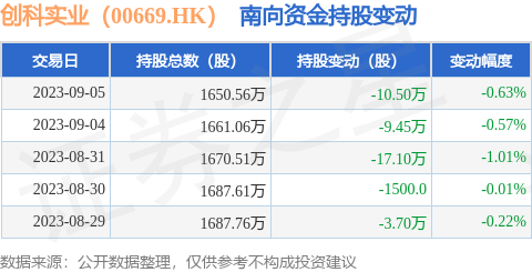 创科实业（00669.HK）：9月5日南向资金减持10.5万股