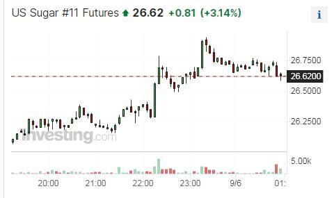 国际糖价创十一年新高,全球最大贸易商预计连续第六年供应短缺