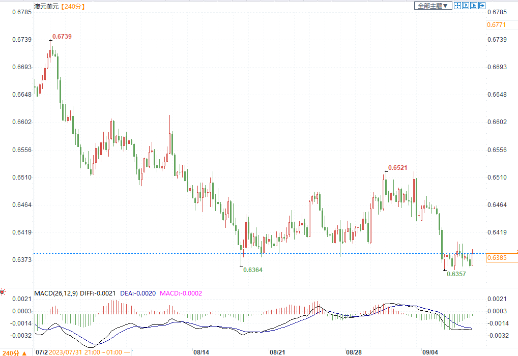 澳元兑美元延续下行趋势，下方关注0.63支撑
