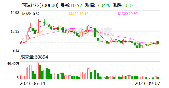 参与专网通信虚假自循环业务、财报虚假记载 国瑞科技收证监会行政处罚事先告知书