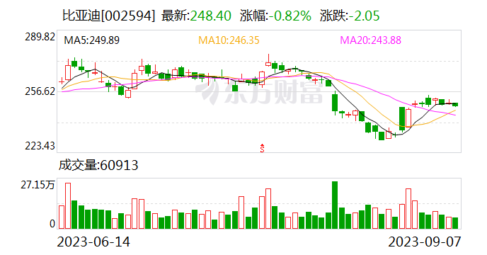【调研快报】比亚迪接待睿远基金调研