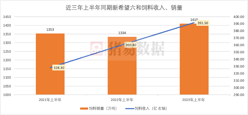 圖1 2021-2023上半年同期新希望六和飼料、收入銷量