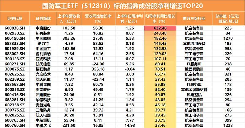 ​ 国防军工：中报扰动落地，业绩保持稳定增长，整体性机会或渐行渐近？