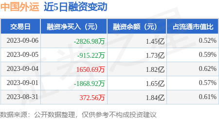 中国外运:9月6日融资买入1454.89万元,融资融券余额1.58亿元