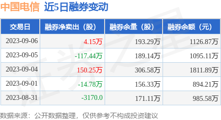 中国电信：9月6日融券卖出66.34万股，融资融券余额7.85亿元
