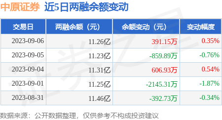 中原证券：9月6日融资买入2368.22万元，融资融券余额11.26亿元
