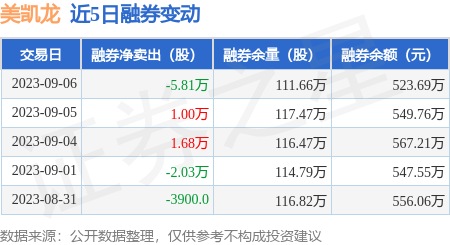 美凯龙：9月6日融资净买入172.89万元，连续3日累计净买入1300.55万元