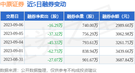 中原证券：9月6日融资买入2368.22万元，融资融券余额11.26亿元