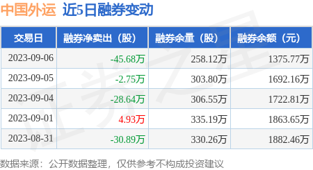 中国外运:9月6日融资买入1454.89万元,融资融券余额1.58亿元