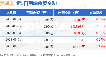美凯龙：9月6日融资净买入172.89万元，连续3日累计净买入1300.55万元