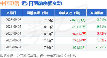 中国电信：9月6日融券卖出66.34万股，融资融券余额7.85亿元