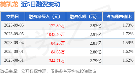 美凯龙：9月6日融资净买入172.89万元，连续3日累计净买入1300.55万元