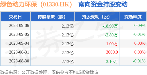 绿色动力环保（01330.HK）：9月6日南向资金减持18.9万股