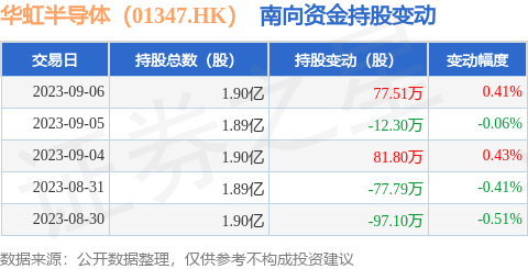 华虹半导体（01347.HK）：9月6日南向资金增持77.51万股