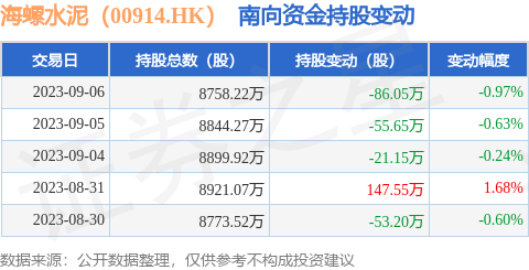 海螺水泥(00914.HK):9月6日南向资金减持86.05万股