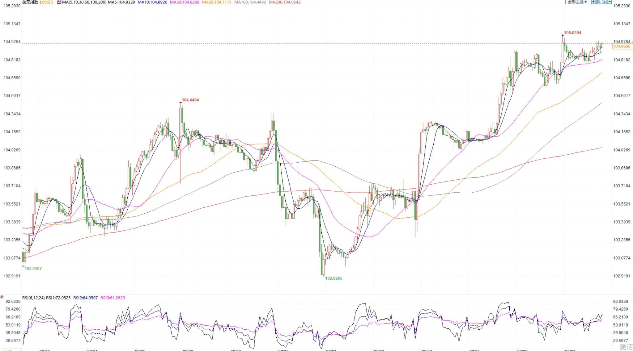 亚洲股市下挫，美元高位徘徊且日内迎两大考验
