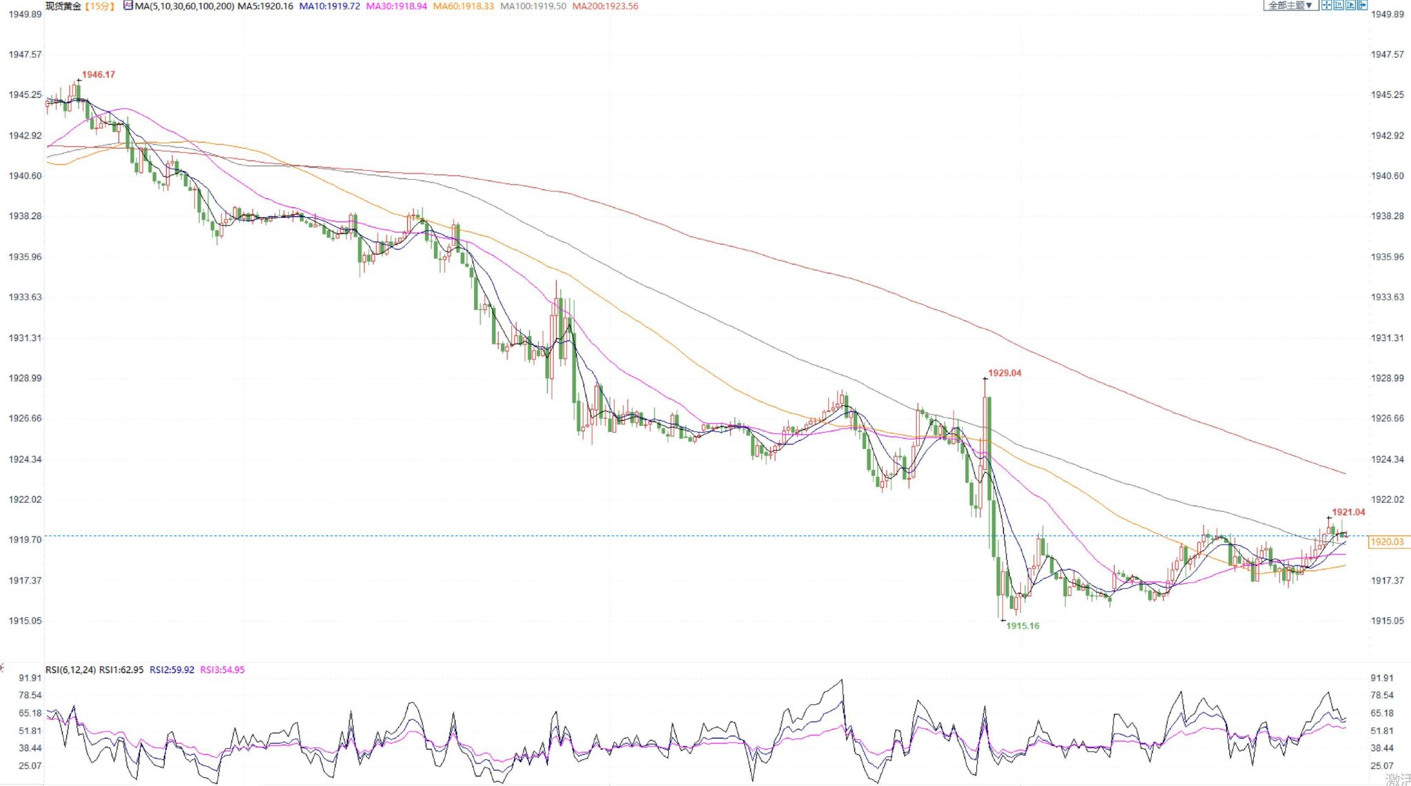 分析师：金价“死猫反弹”，空头盼攻克关键支撑