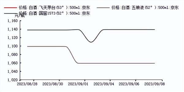 食品饮料周报:中秋假期临近,消费复苏或可期