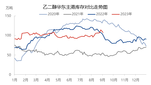 乙二醇 | 产业链缺乏驱动 弱势格局难改