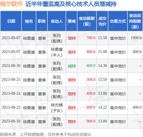格尔软件：8月30日公司高管徐勇康的亲属减持公司股份合计400股