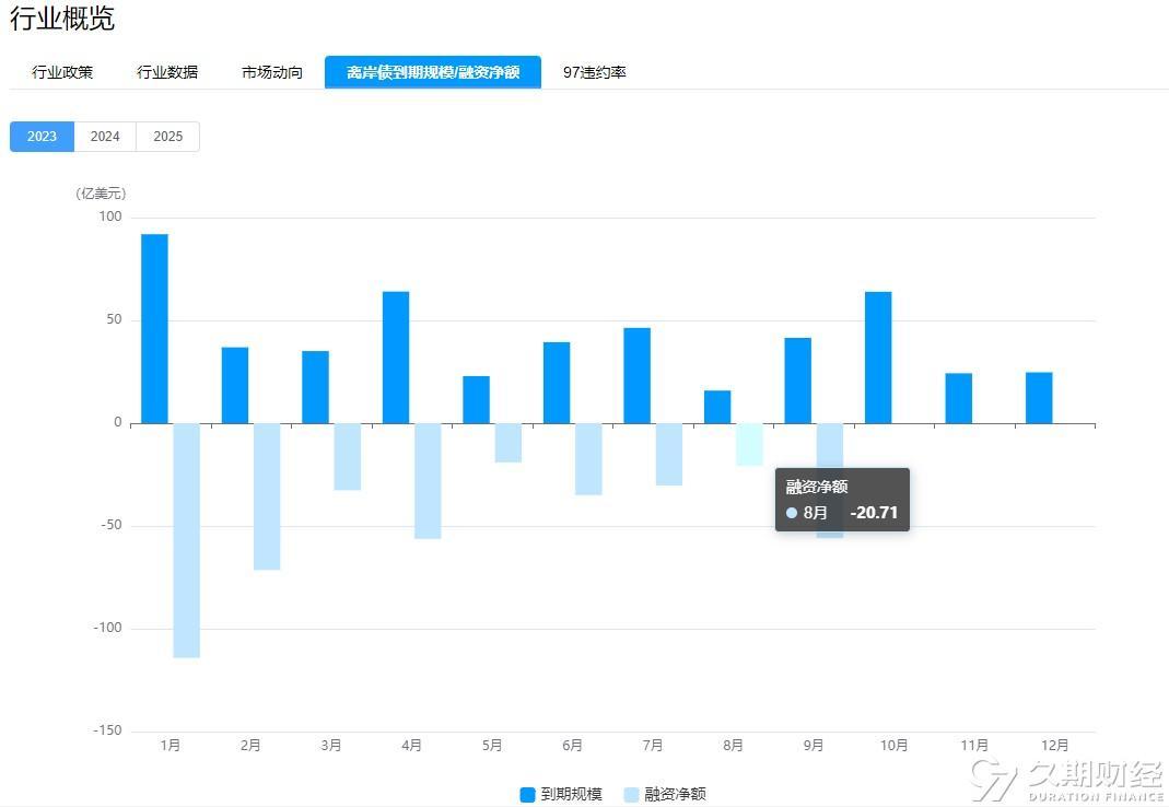 2023年8月中资离岸债发行创年内新高，地产利好政策刺激估值触底反弹