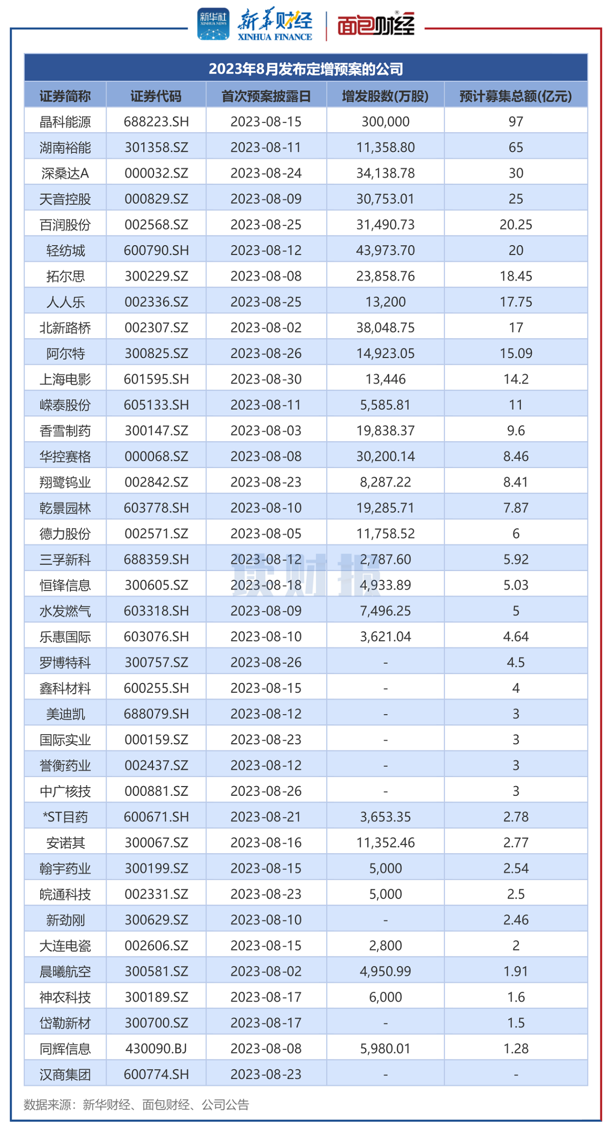 图5:2023年8月披露定增预案的上市公司