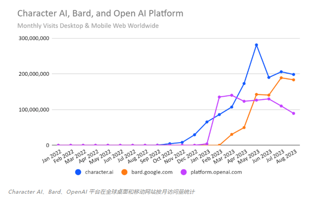 ChatGPT依靠学生开学“回血”,三个月访问量持续下降,现趋平缓