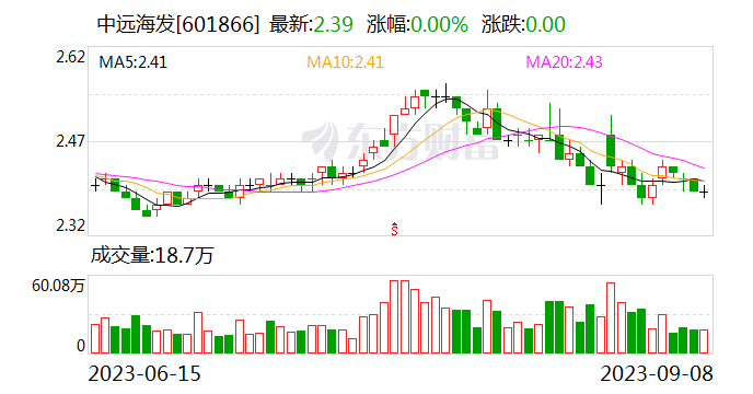 中远海发:下半年干箱价格企稳 特箱市场蕴藏机遇
