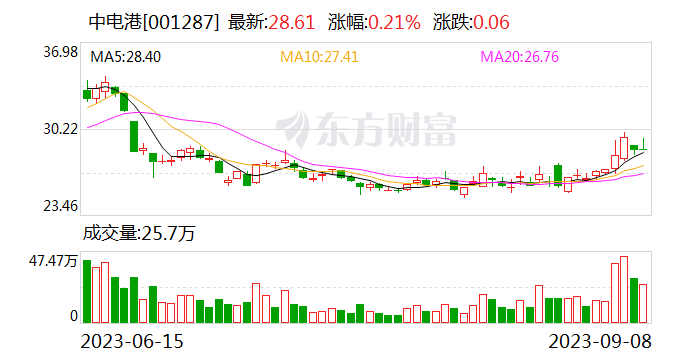 中电港：公开征集拟转让股权的潜在受让方
