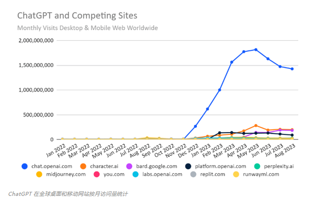 ChatGPT依靠学生开学“回血”,三个月访问量持续下降,现趋平缓