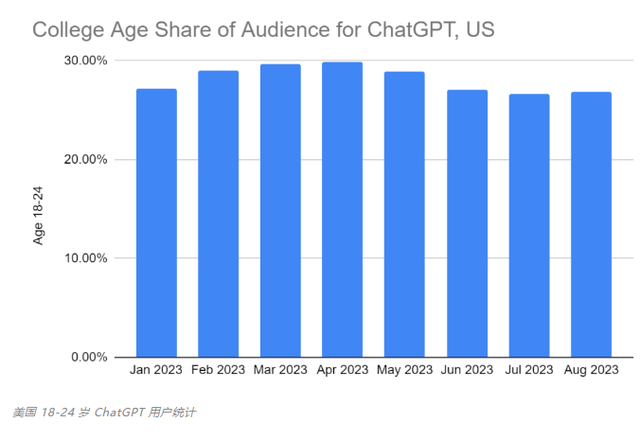 ChatGPT依靠学生开学“回血”,三个月访问量持续下降,现趋平缓