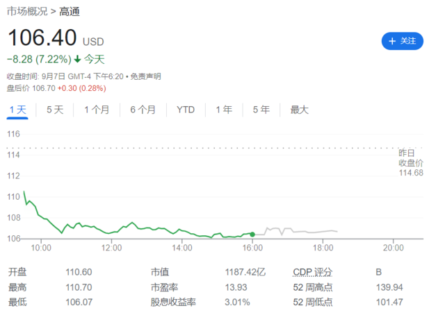 美股半导体板块冰火两重天：英特尔连涨9天，高通重挫超7%回吐“牛市”涨幅