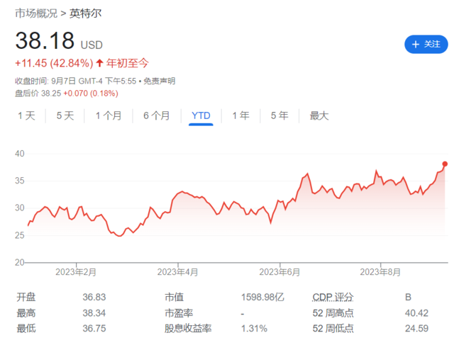 美股半导体板块冰火两重天：英特尔连涨9天，高通重挫超7%回吐“牛市”涨幅