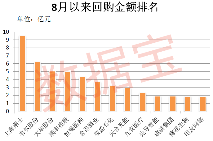 超300家公司加入回购大军，血制品龙头出手最阔！两路资金潜伏这些股