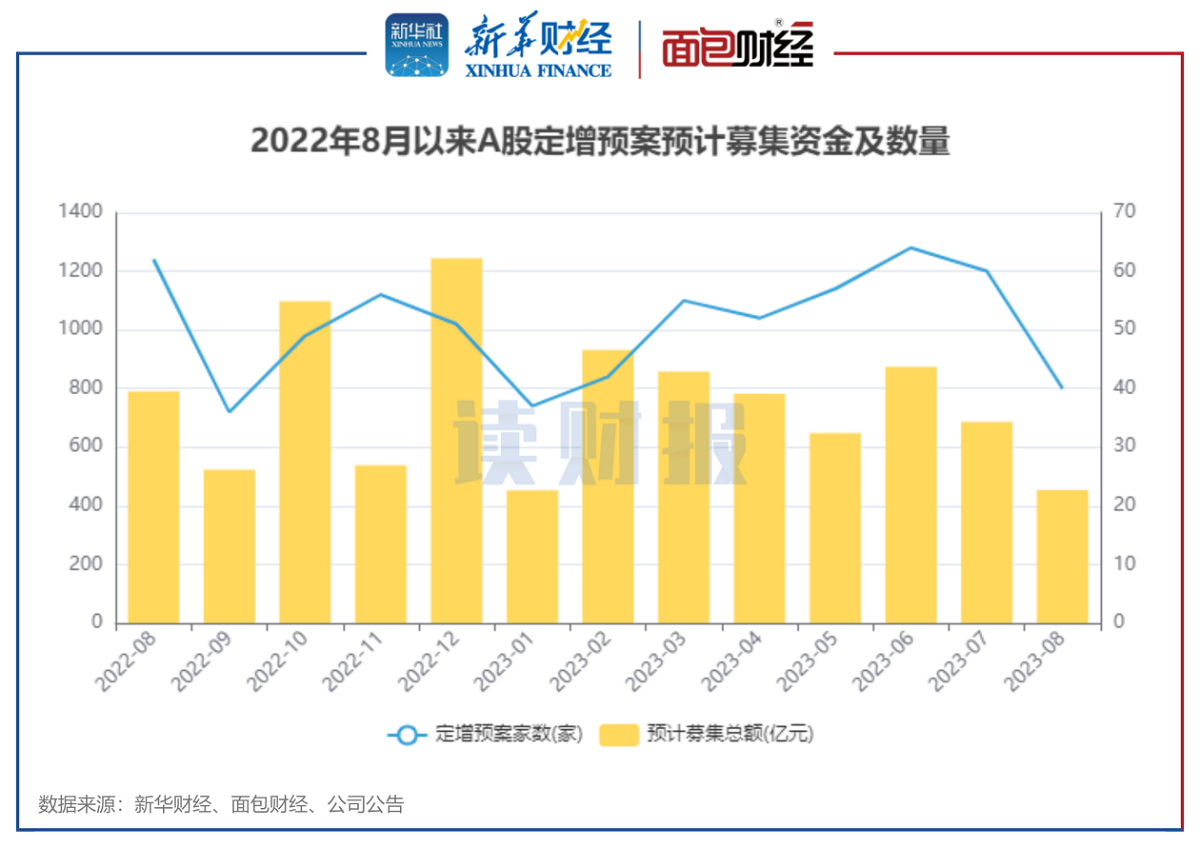 图4:2022年8月以来A股披露定增预案公司家数及定增拟募集总额