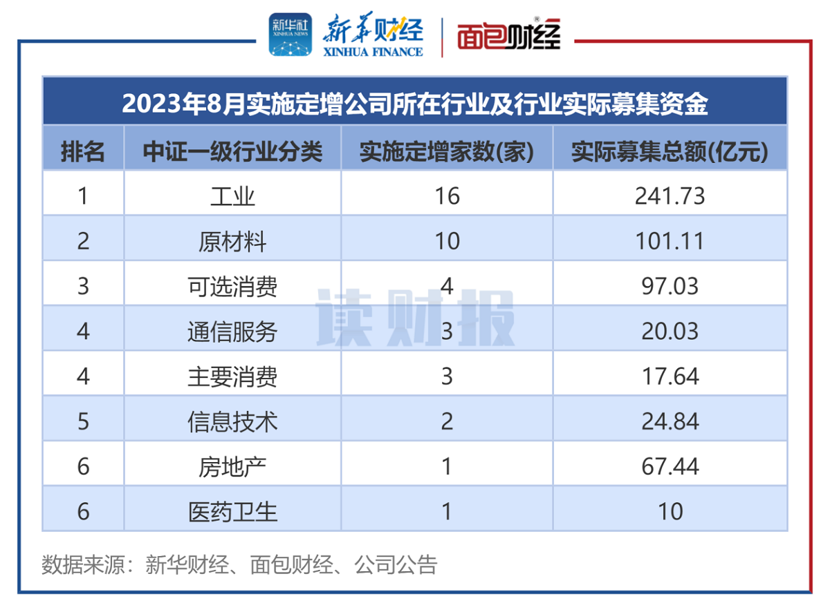图3:2023年8月实施定增公司所在行业及行业实际募集资金