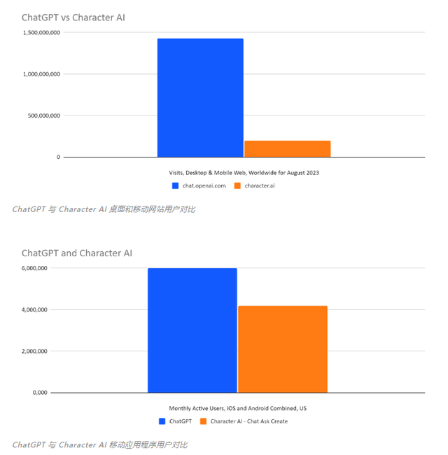 ChatGPT依靠学生开学“回血”,三个月访问量持续下降,现趋平缓