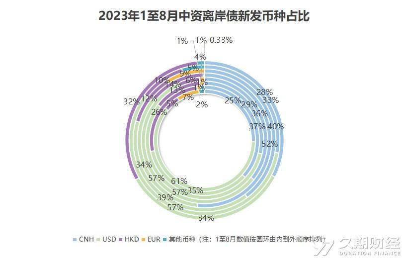 2023年8月中资离岸债发行创年内新高，地产利好政策刺激估值触底反弹