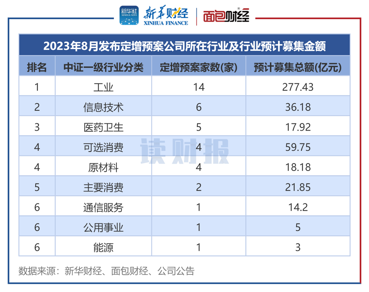 图6:2023年8月发布定增预案公司所在行业及行业预计募集金额