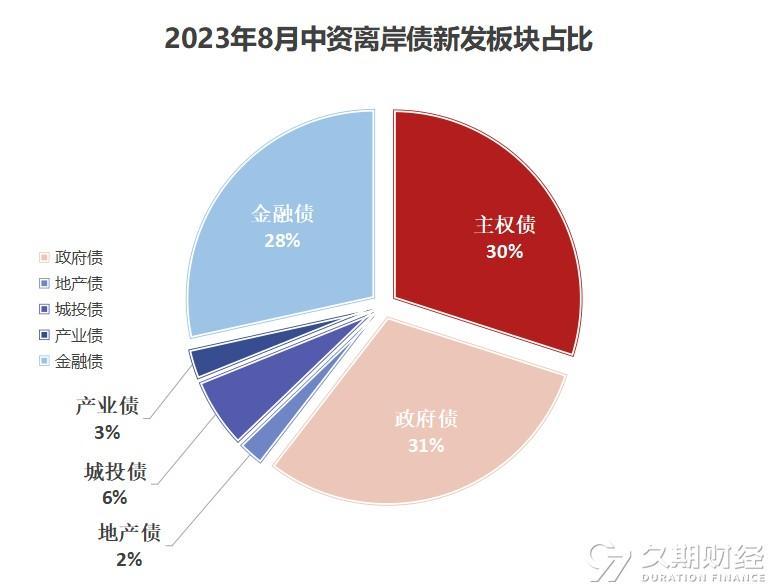 2023年8月中资离岸债发行创年内新高，地产利好政策刺激估值触底反弹