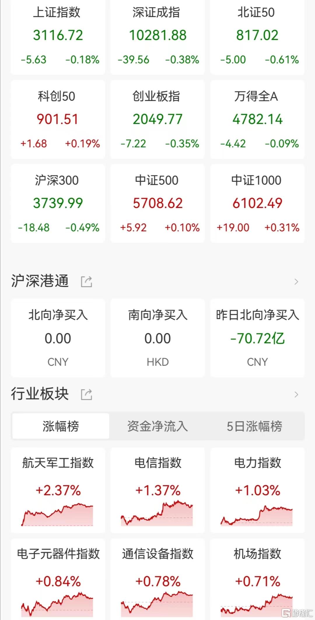 A股收评：三大指数收跌 华为概念股掀涨停潮