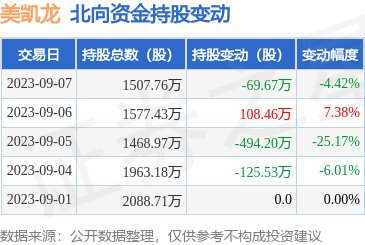 美凯龙（601828）：9月7日北向资金减持69.67万股